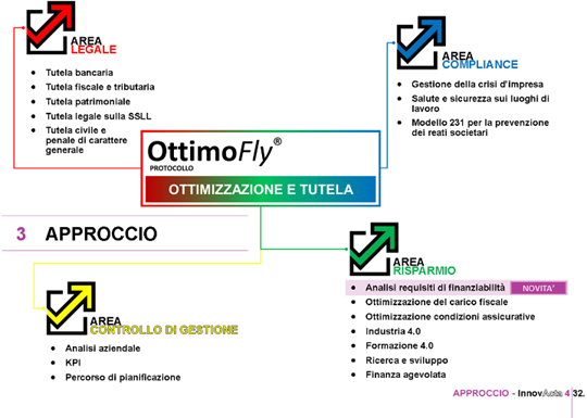 Schema OttimoFly - approccio interdisciplinare